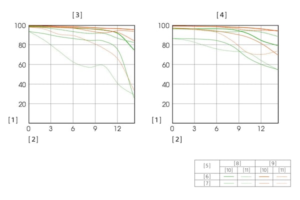 MTF (modulation transfer function) charts