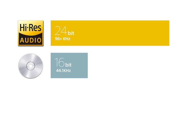 High-Resolution Audio illustrative graph