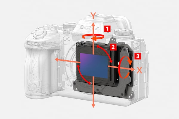 Illustration of image stabilisation unit in camera body with three rotation axes shown in red