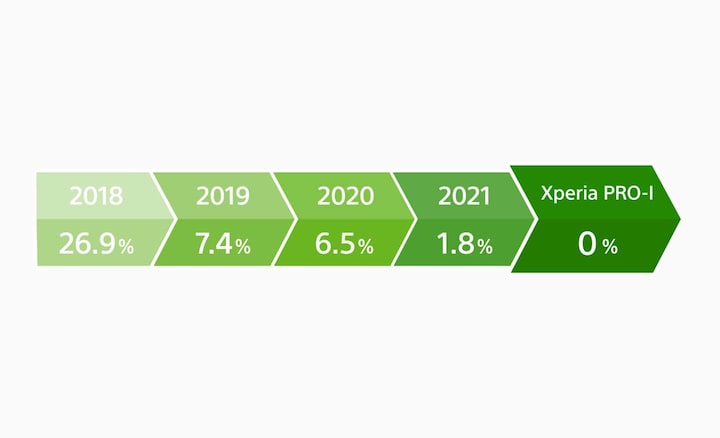 Flow chart showing reduction of plastic in Xperia packaging from 2018 to the launch of Xperia PRO-I in 2021